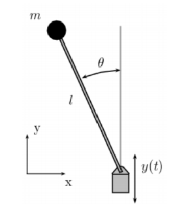 Diagrama del péndulo de Kapitza: masa m suspendida de un punto de soporte cuya posición vertical y(t) oscila, con ángulo θ medido respecto a la vertical y longitud l del péndulo.